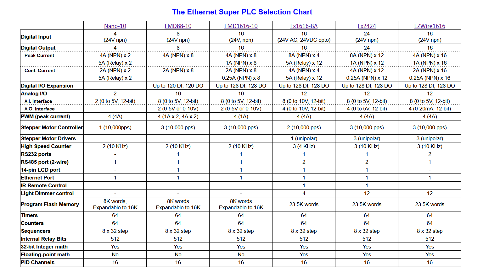 Selection Chart