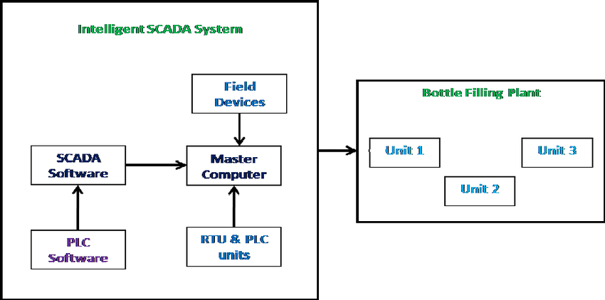 Scada Diagram